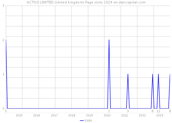 ACTIUS LIMITED (United Kingdom) Page visits 2024 