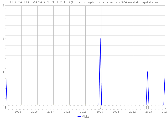 TUSK CAPITAL MANAGEMENT LIMITED (United Kingdom) Page visits 2024 