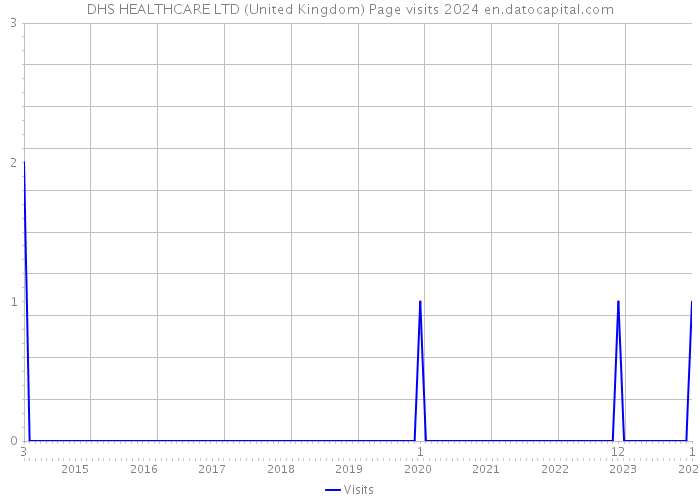 DHS HEALTHCARE LTD (United Kingdom) Page visits 2024 