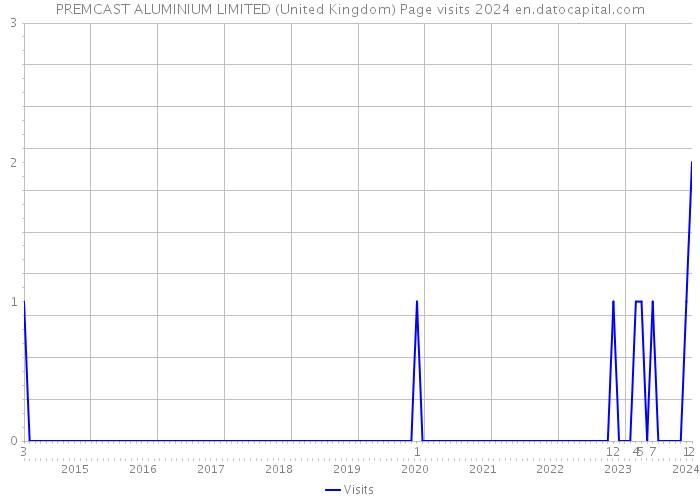 PREMCAST ALUMINIUM LIMITED (United Kingdom) Page visits 2024 