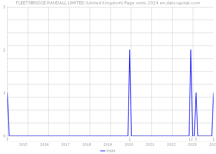 FLEETSBRIDGE RANDALL LIMITED (United Kingdom) Page visits 2024 