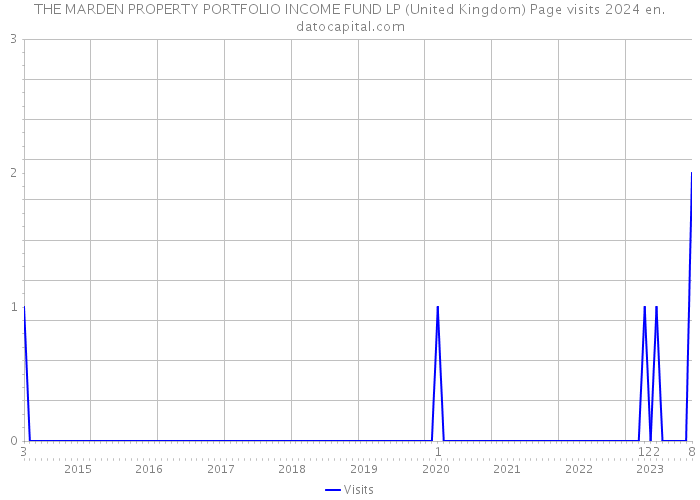 THE MARDEN PROPERTY PORTFOLIO INCOME FUND LP (United Kingdom) Page visits 2024 