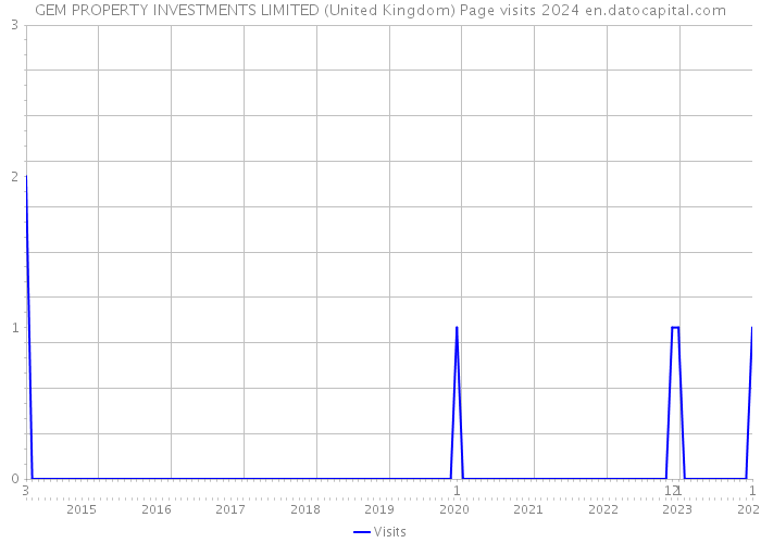 GEM PROPERTY INVESTMENTS LIMITED (United Kingdom) Page visits 2024 