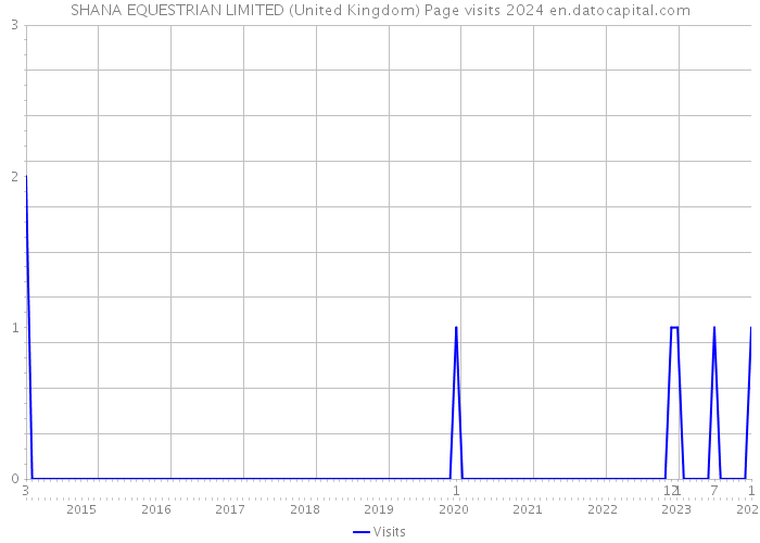 SHANA EQUESTRIAN LIMITED (United Kingdom) Page visits 2024 