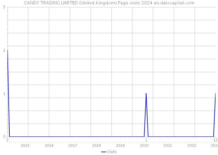 CANDY TRADING LIMITED (United Kingdom) Page visits 2024 