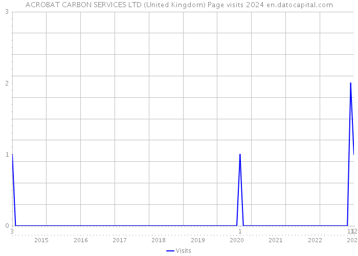 ACROBAT CARBON SERVICES LTD (United Kingdom) Page visits 2024 