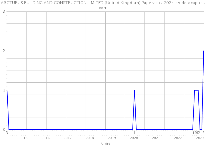 ARCTURUS BUILDING AND CONSTRUCTION LIMITED (United Kingdom) Page visits 2024 