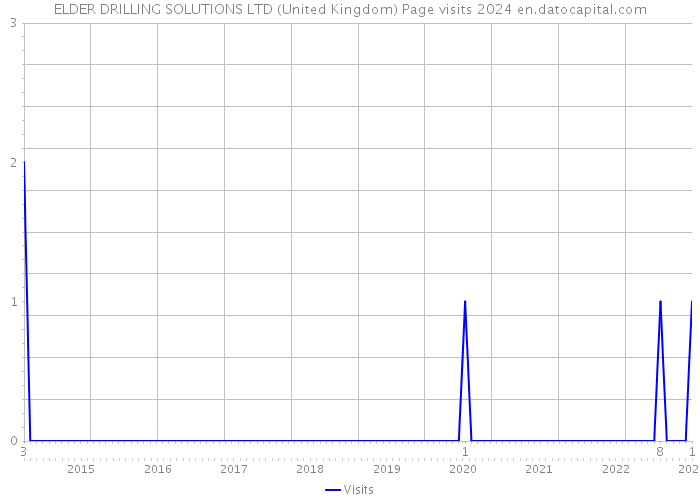 ELDER DRILLING SOLUTIONS LTD (United Kingdom) Page visits 2024 