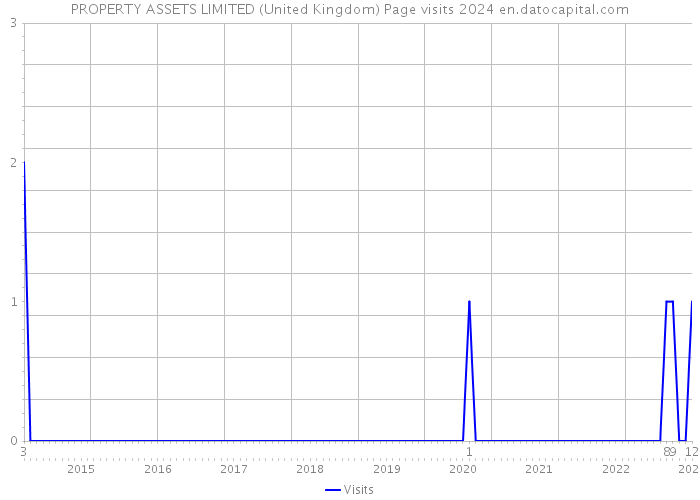 PROPERTY ASSETS LIMITED (United Kingdom) Page visits 2024 