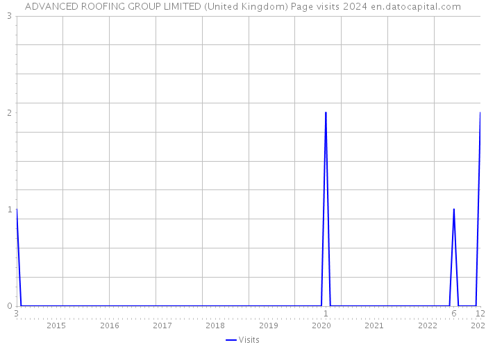ADVANCED ROOFING GROUP LIMITED (United Kingdom) Page visits 2024 
