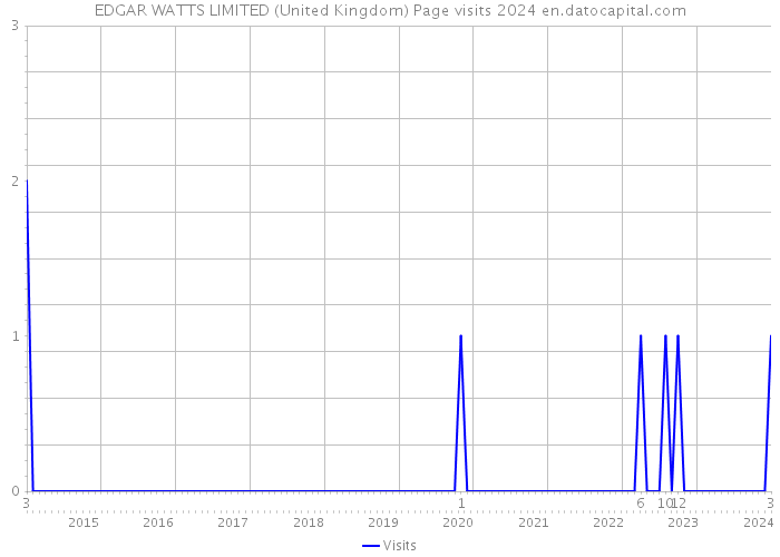EDGAR WATTS LIMITED (United Kingdom) Page visits 2024 