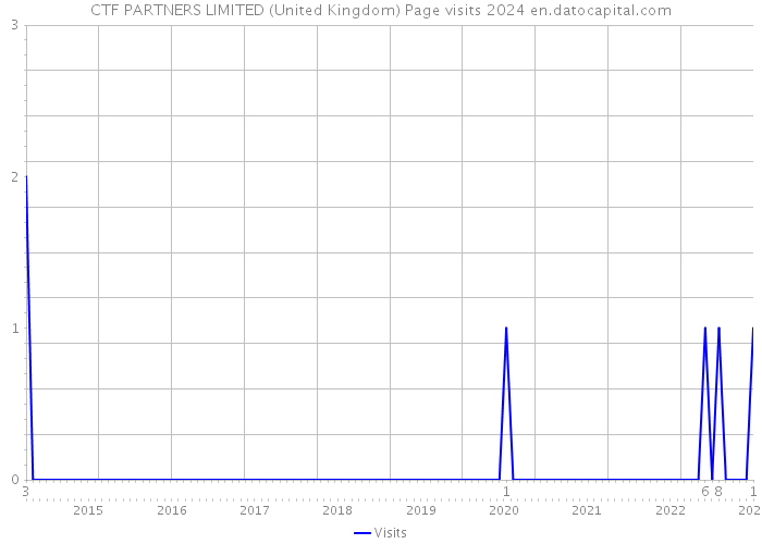 CTF PARTNERS LIMITED (United Kingdom) Page visits 2024 