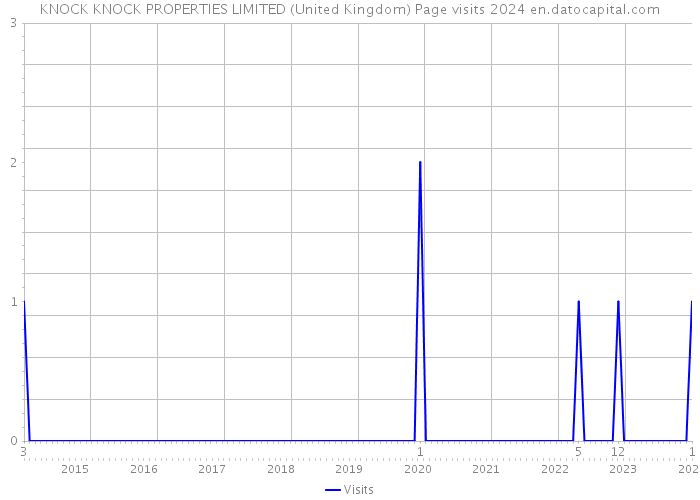KNOCK KNOCK PROPERTIES LIMITED (United Kingdom) Page visits 2024 