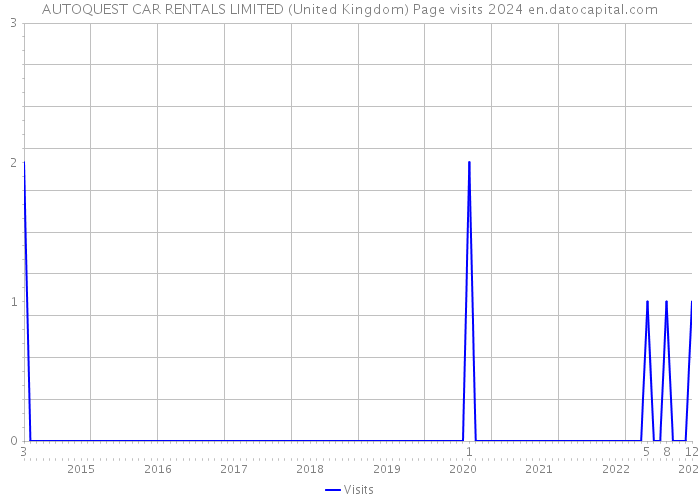 AUTOQUEST CAR RENTALS LIMITED (United Kingdom) Page visits 2024 
