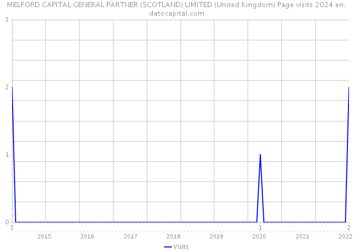 MELFORD CAPITAL GENERAL PARTNER (SCOTLAND) LIMITED (United Kingdom) Page visits 2024 