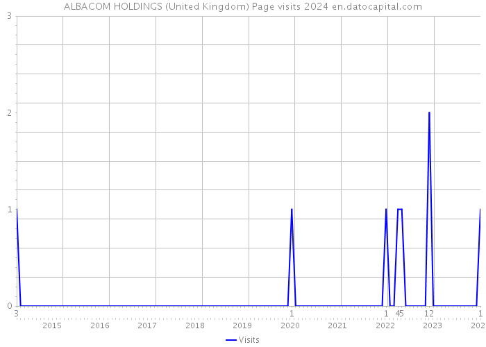 ALBACOM HOLDINGS (United Kingdom) Page visits 2024 