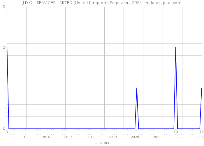 J D OIL SERVICES LIMITED (United Kingdom) Page visits 2024 