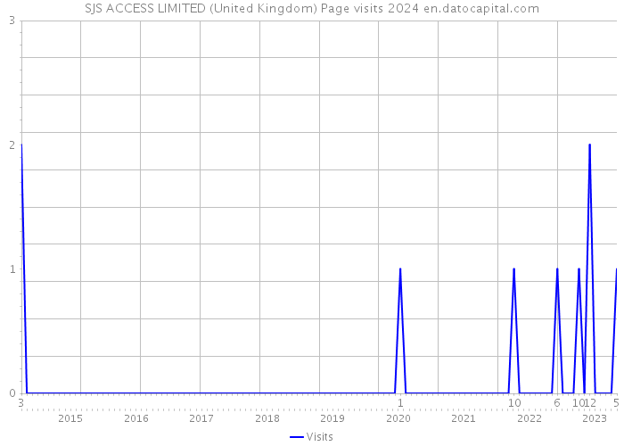 SJS ACCESS LIMITED (United Kingdom) Page visits 2024 