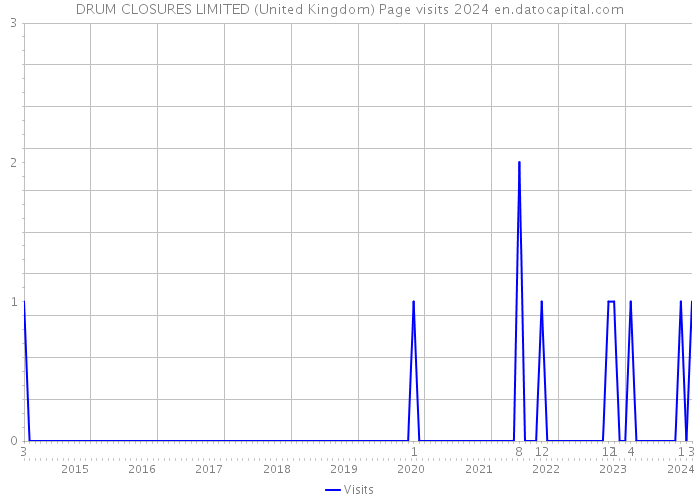 DRUM CLOSURES LIMITED (United Kingdom) Page visits 2024 