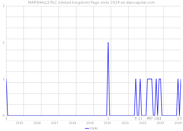MARSHALLS PLC (United Kingdom) Page visits 2024 