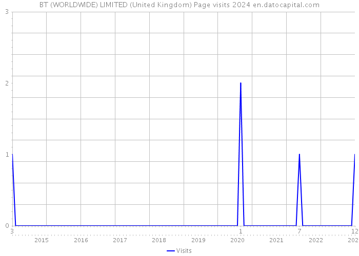 BT (WORLDWIDE) LIMITED (United Kingdom) Page visits 2024 