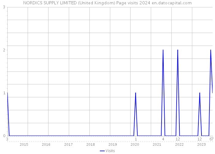 NORDICS SUPPLY LIMITED (United Kingdom) Page visits 2024 