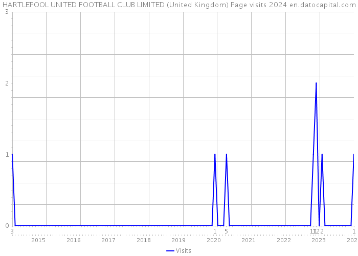 HARTLEPOOL UNITED FOOTBALL CLUB LIMITED (United Kingdom) Page visits 2024 
