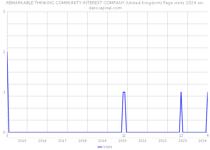 REMARKABLE THINKING COMMUNITY INTEREST COMPANY (United Kingdom) Page visits 2024 