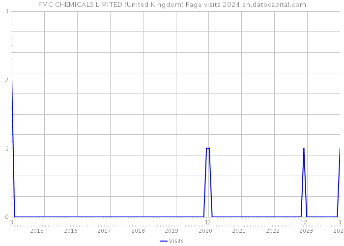 FMC CHEMICALS LIMITED (United Kingdom) Page visits 2024 