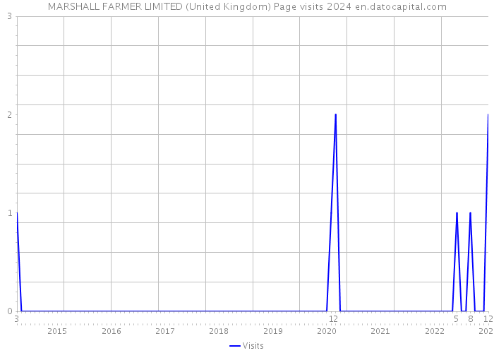 MARSHALL FARMER LIMITED (United Kingdom) Page visits 2024 