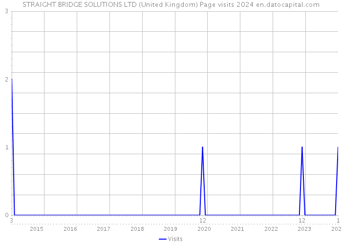 STRAIGHT BRIDGE SOLUTIONS LTD (United Kingdom) Page visits 2024 