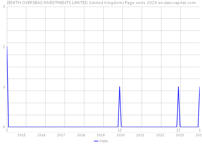 ZENITH OVERSEAS INVESTMENTS LIMITED (United Kingdom) Page visits 2024 