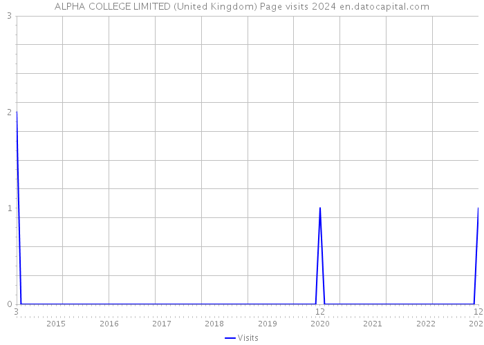ALPHA COLLEGE LIMITED (United Kingdom) Page visits 2024 
