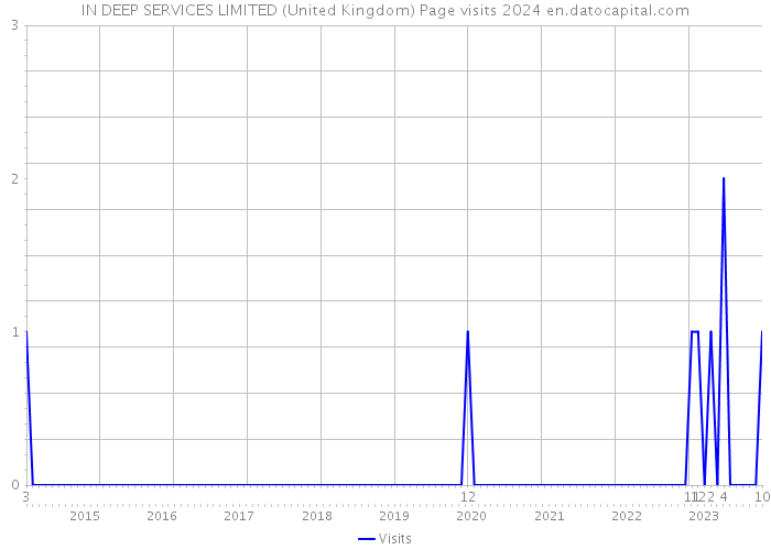 IN DEEP SERVICES LIMITED (United Kingdom) Page visits 2024 