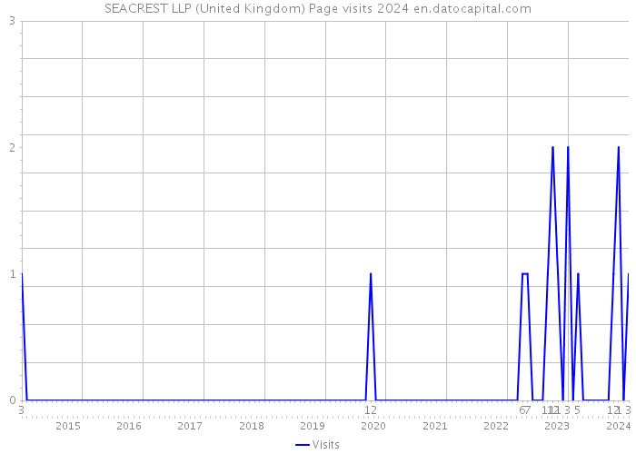 SEACREST LLP (United Kingdom) Page visits 2024 