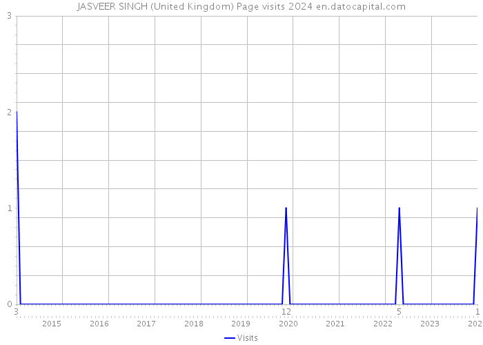 JASVEER SINGH (United Kingdom) Page visits 2024 