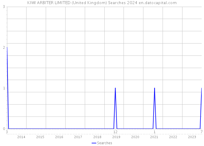 KIWI ARBITER LIMITED (United Kingdom) Searches 2024 
