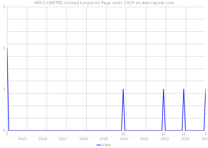 ARKO LIMITED (United Kingdom) Page visits 2024 