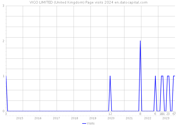 VIGO LIMITED (United Kingdom) Page visits 2024 