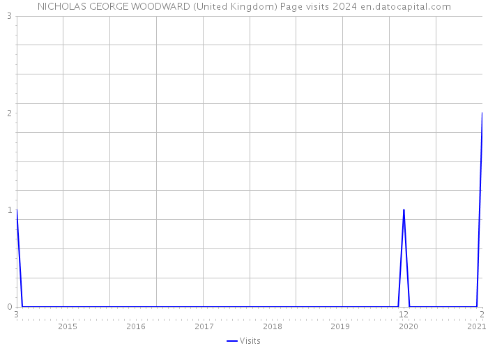 NICHOLAS GEORGE WOODWARD (United Kingdom) Page visits 2024 