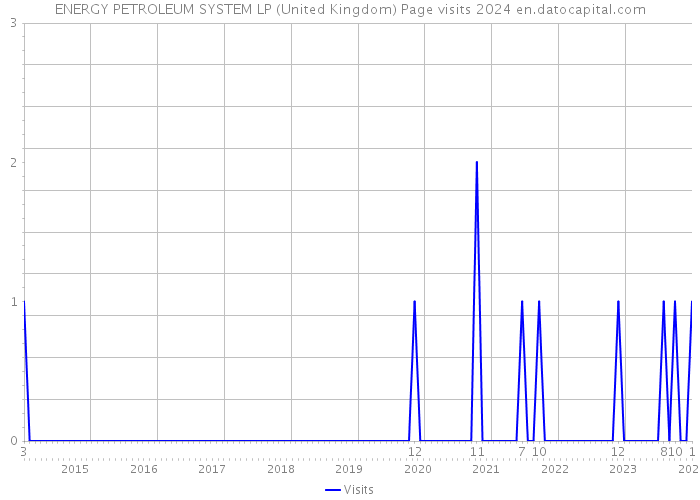 ENERGY PETROLEUM SYSTEM LP (United Kingdom) Page visits 2024 