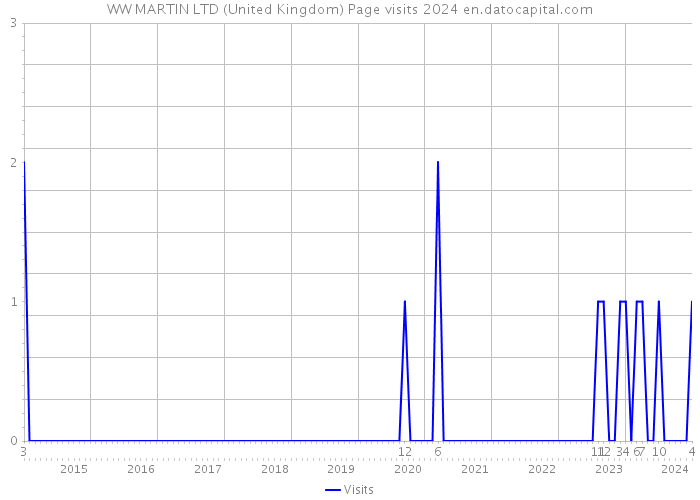 WW MARTIN LTD (United Kingdom) Page visits 2024 