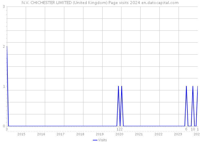 N.V. CHICHESTER LIMITED (United Kingdom) Page visits 2024 