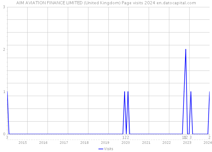 AIM AVIATION FINANCE LIMITED (United Kingdom) Page visits 2024 