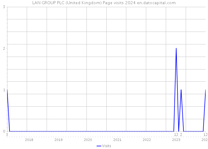 LAN GROUP PLC (United Kingdom) Page visits 2024 