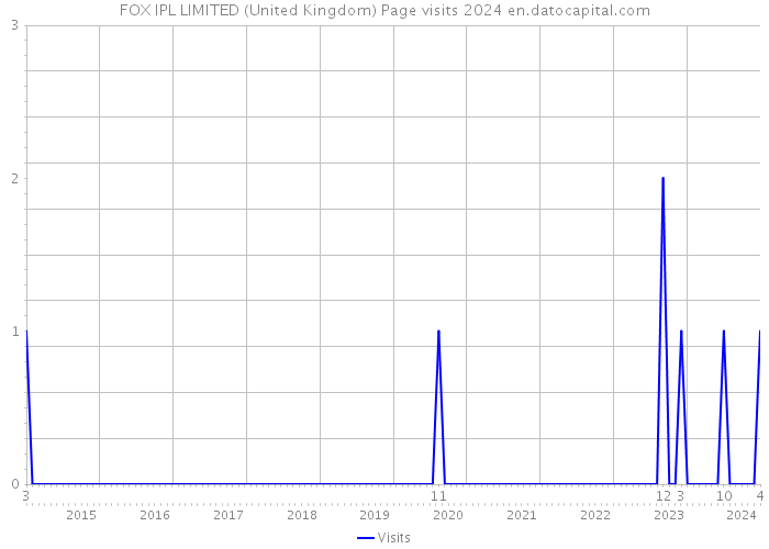 FOX IPL LIMITED (United Kingdom) Page visits 2024 