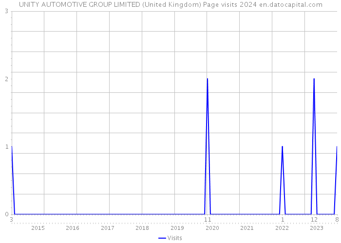 UNITY AUTOMOTIVE GROUP LIMITED (United Kingdom) Page visits 2024 