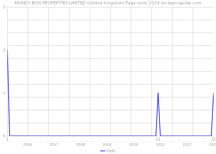 MUNDY BOIS PROPERTIES LIMITED (United Kingdom) Page visits 2024 