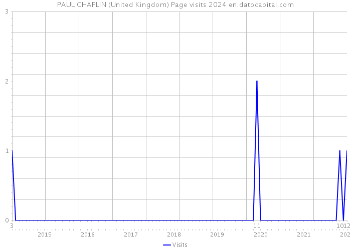 PAUL CHAPLIN (United Kingdom) Page visits 2024 