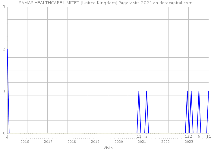 SAMAS HEALTHCARE LIMITED (United Kingdom) Page visits 2024 